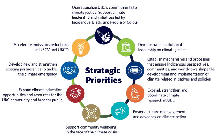 Strategic Priorities Strategic Priorities