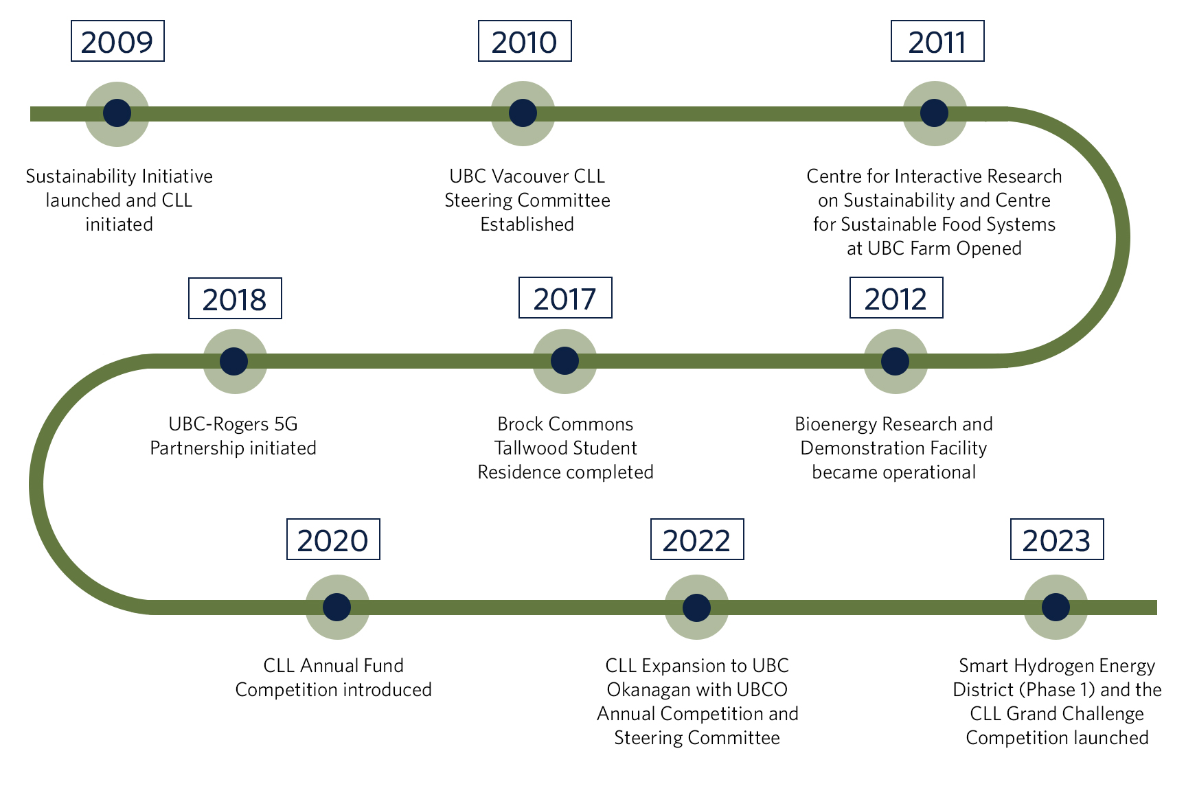 CLL Evolution CLL Evolution