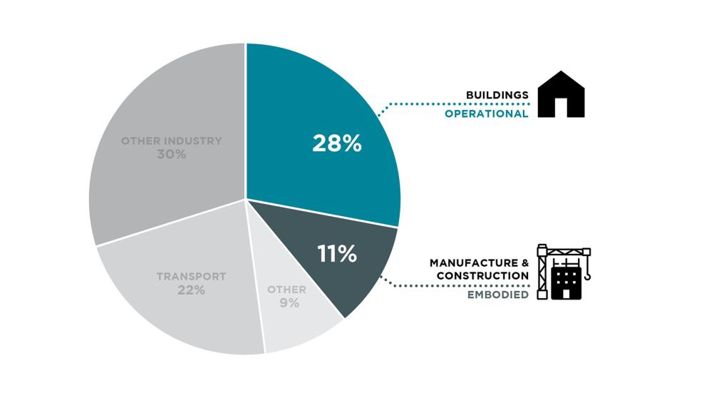 More than one third of building-related carbon emissions globally correspond to embodied carbon (Source: Global Status Report, 2017).