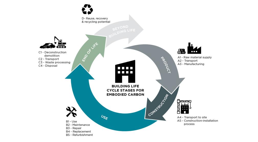 Embodied carbon emissions are attributed to materials throughout their life cycle (Adapted from: EN 15978:2011)