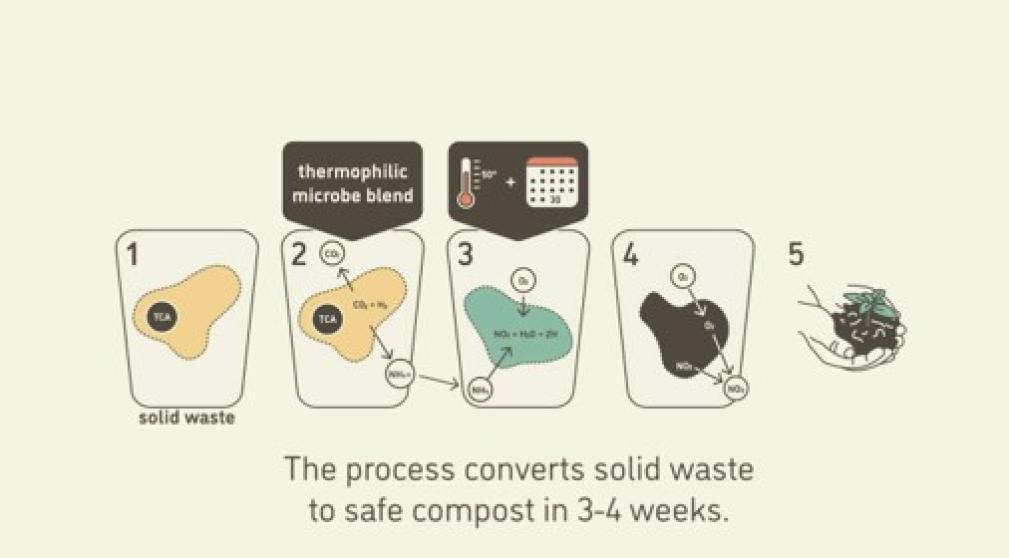 Revolutionizing Composting Toilets: The MycoToilet Utilizes Mycelium and Thermophilic Microbes to Quickly Convert Human Waste into Soil with Minimal Energy