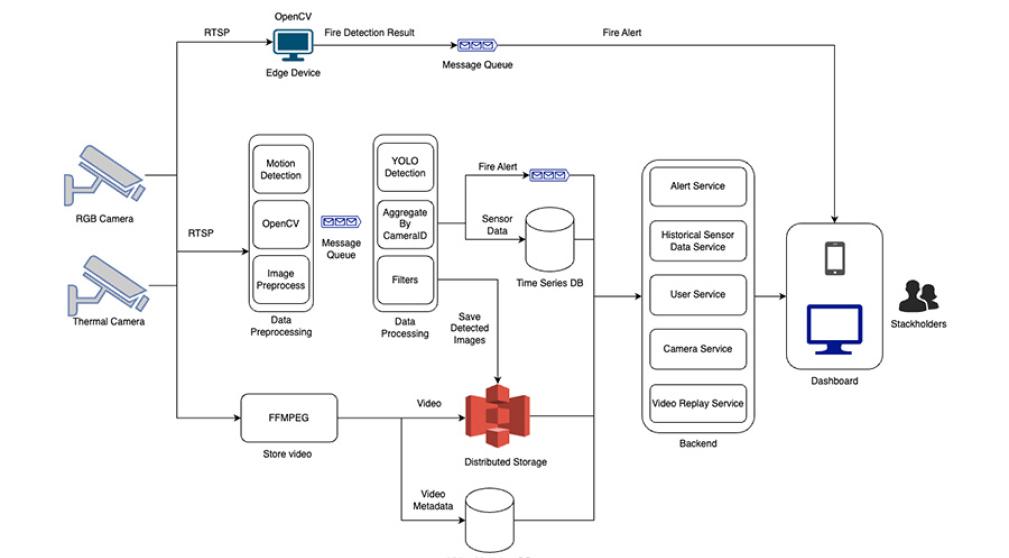 The system architecture of the proposed Smart Fire Detection System