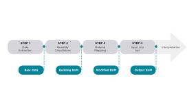The process of conducting whole-building LCA was broken down into four steps and their associated outcomes (Source: BoM Generation Methodology).