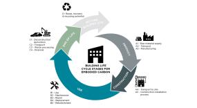 Embodied carbon emissions are attributed to materials throughout their life cycle (Adapted from: EN 15978:2011)